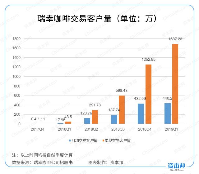 若瑞幸没有免费券，日亏443万元的这家咖啡店还能留住你吗？