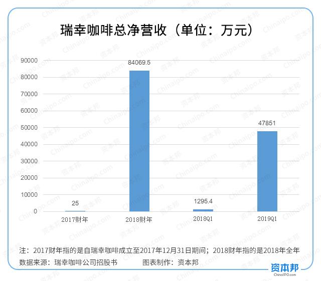 若瑞幸没有免费券，日亏443万元的这家咖啡店还能留住你吗？