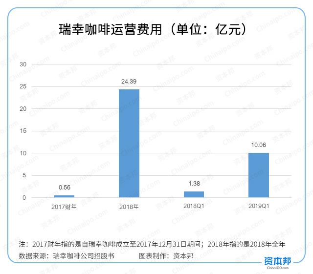 若瑞幸没有免费券，日亏443万元的这家咖啡店还能留住你吗？