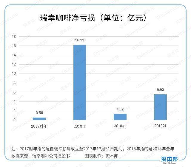 若瑞幸没有免费券，日亏443万元的这家咖啡店还能留住你吗？