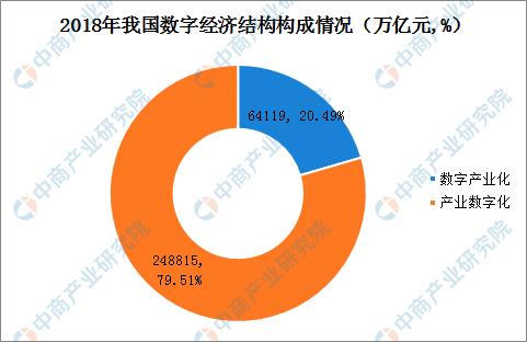 18年中国数字经济市场总结 总量占gdp比重34 8 内部结构持续优化 财富号 东方财富网