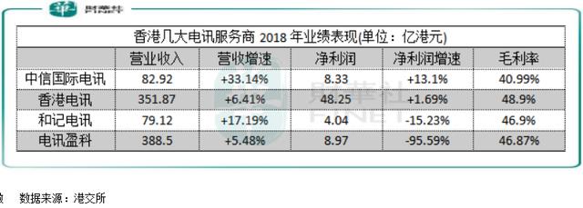 业绩表现佳，5G商用进程迅猛，中信国际电讯如何做到的？