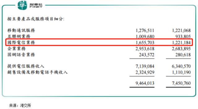 业绩表现佳，5G商用进程迅猛，中信国际电讯如何做到的？