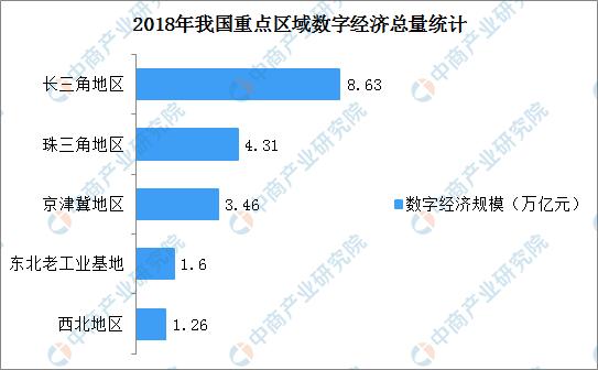 2018年全国重点区域数字经济发展分析：长三角地区规模最大 珠三角占GDP比重最大