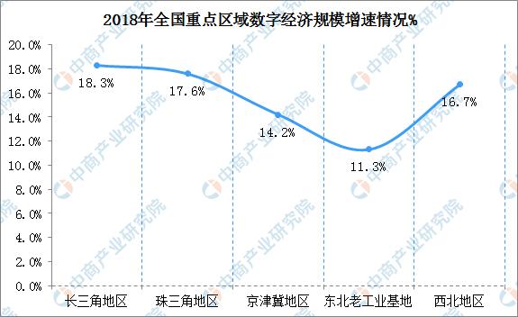 2018年全国重点区域数字经济发展分析：长三角地区规模最大 珠三角占GDP比重最大