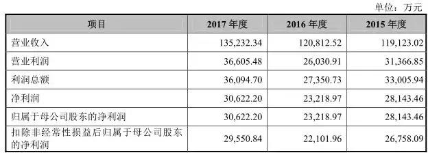 IPO过会率高达90% 证监会紧急发声：IPO审核没有新的调整