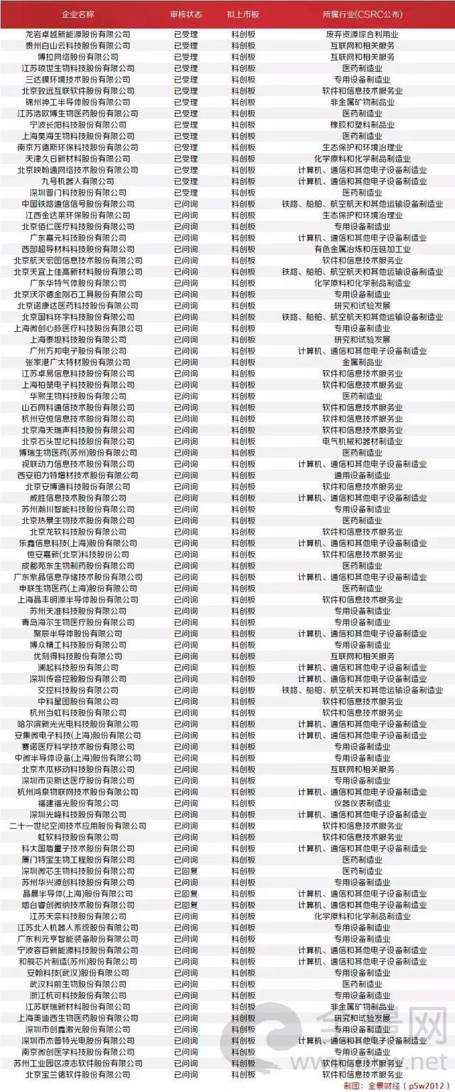 IPO过会率高达90% 证监会紧急发声：IPO审核没有新的调整