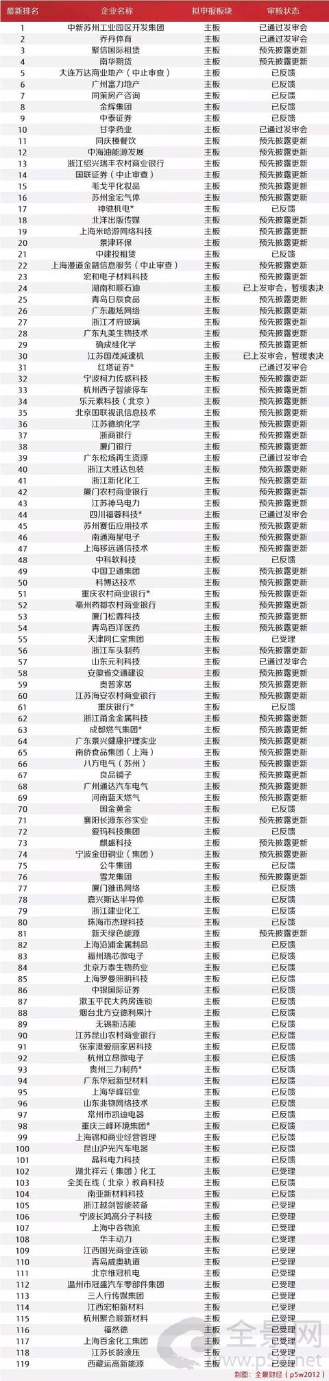 IPO过会率高达90% 证监会紧急发声：IPO审核没有新的调整