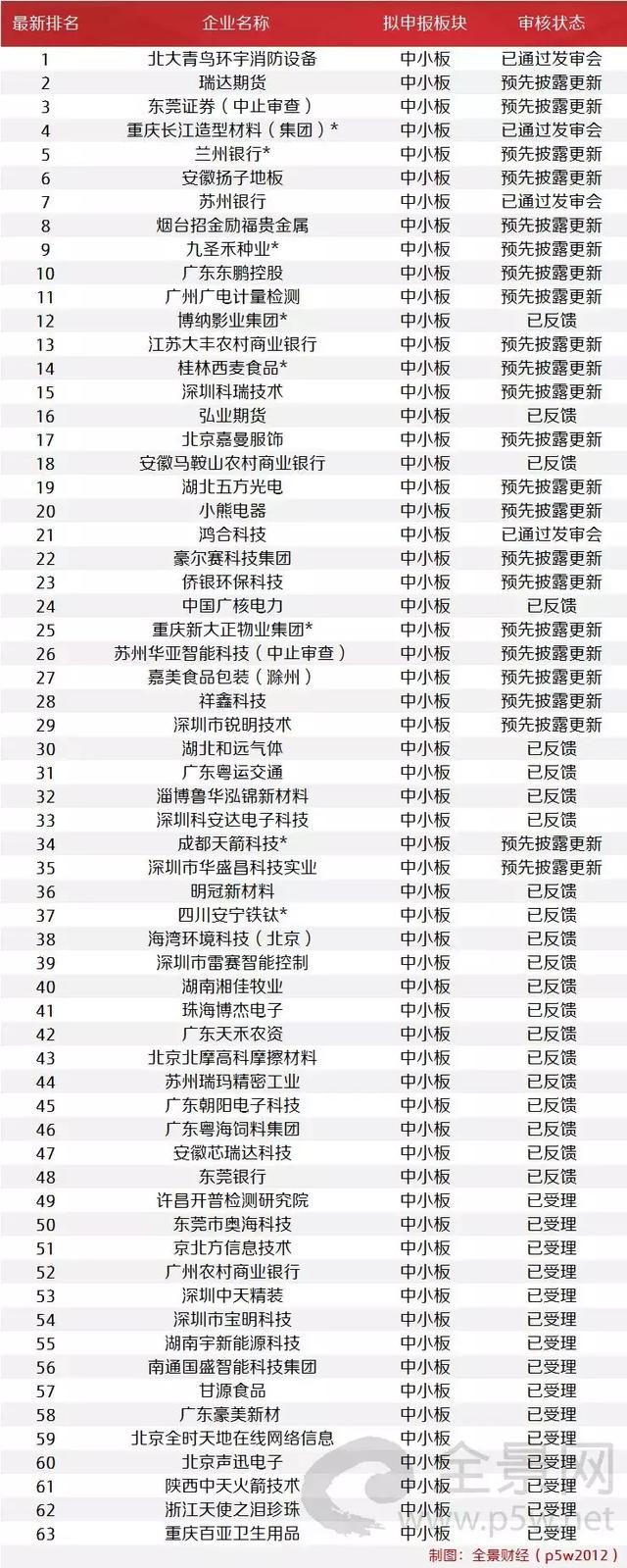 IPO过会率高达90% 证监会紧急发声：IPO审核没有新的调整