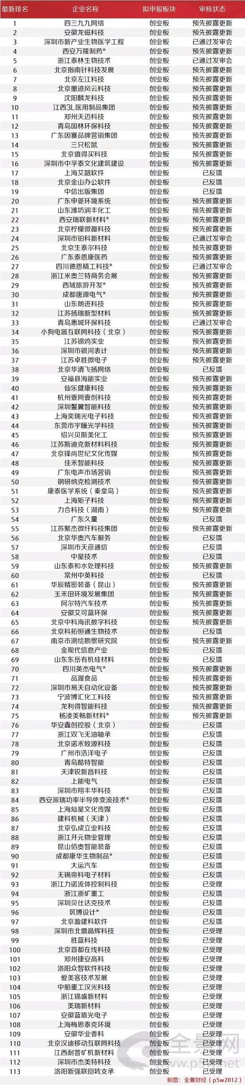 IPO过会率高达90% 证监会紧急发声：IPO审核没有新的调整