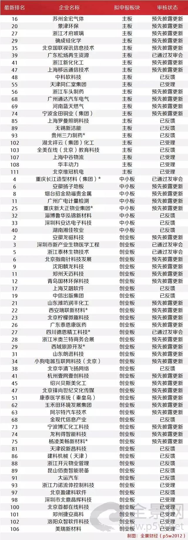 IPO过会率高达90% 证监会紧急发声：IPO审核没有新的调整