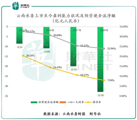 51.98%的复合年增速，云南水务股价为何常年不振？