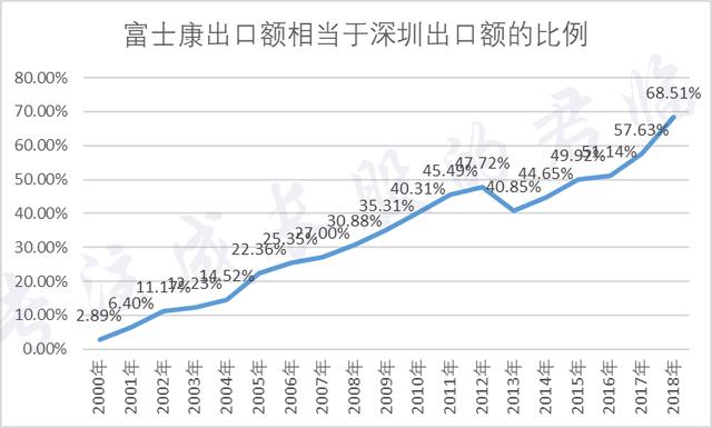 富士康占郑州的GDP(2)