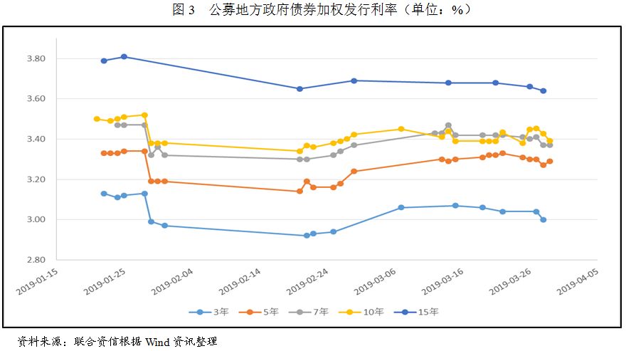 【债市分析】2019年一季度地方政府债与城投