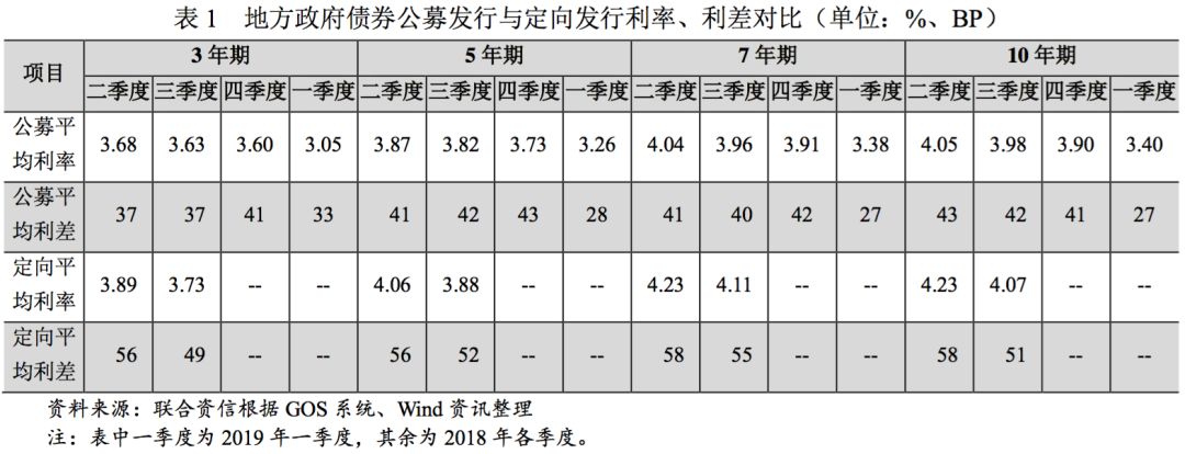 【债市分析】2019年一季度地方政府债与城投
