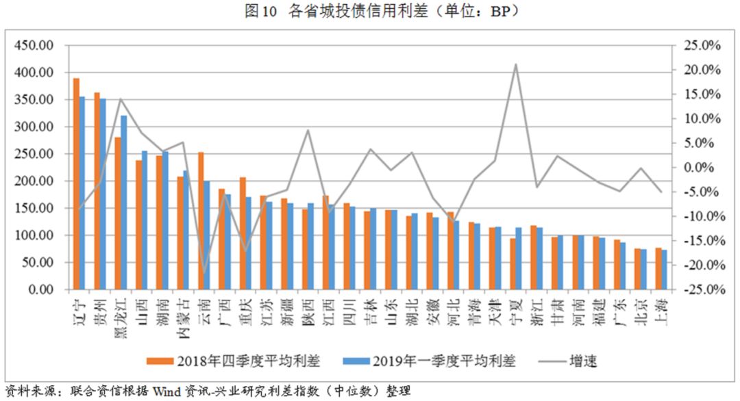 【债市分析】2019年一季度地方政府债与城投