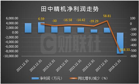 田中精机业绩陷罗生门子公司创始人赔了夫人又折兵称公司年报虚假