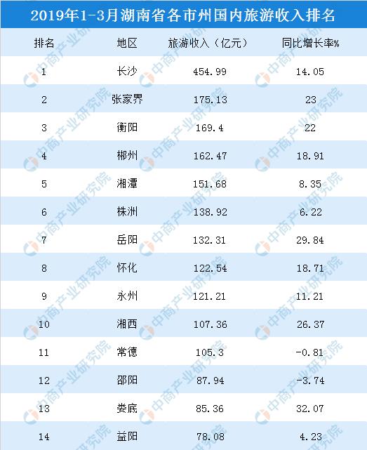 湖南各地市人口排名_湖南人口分布图片(2)