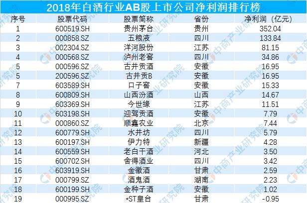 2019年白酒行业最赚钱上市企业排行榜:贵州茅
