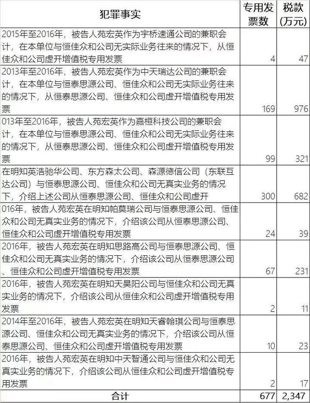 纜企注意虛開發票多人被判刑60歲老會計判了14年