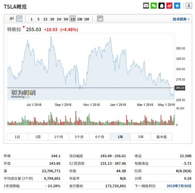 迟来了9个月的融资：特斯拉的23.5亿美元只是杯水车薪！