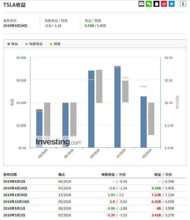 迟来了9个月的融资：特斯拉的23.5亿美元只是杯水车薪！