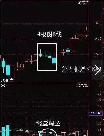 交易日出现了缩量阴线洗盘,在第五个交易的时候,出现了一根阳线,买入!