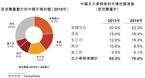 百威亚太拟香港上市，“真我至上”代价不菲