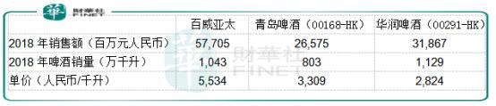 百威亚太拟香港上市，“真我至上”代价不菲