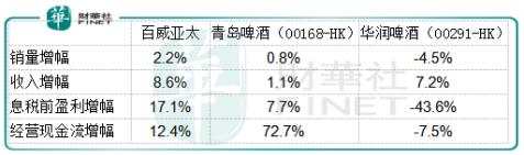 百威亚太拟香港上市，“真我至上”代价不菲