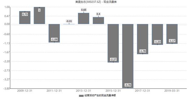 美晨生态“磕麻”自救背后：国资入主后巨额浮亏
