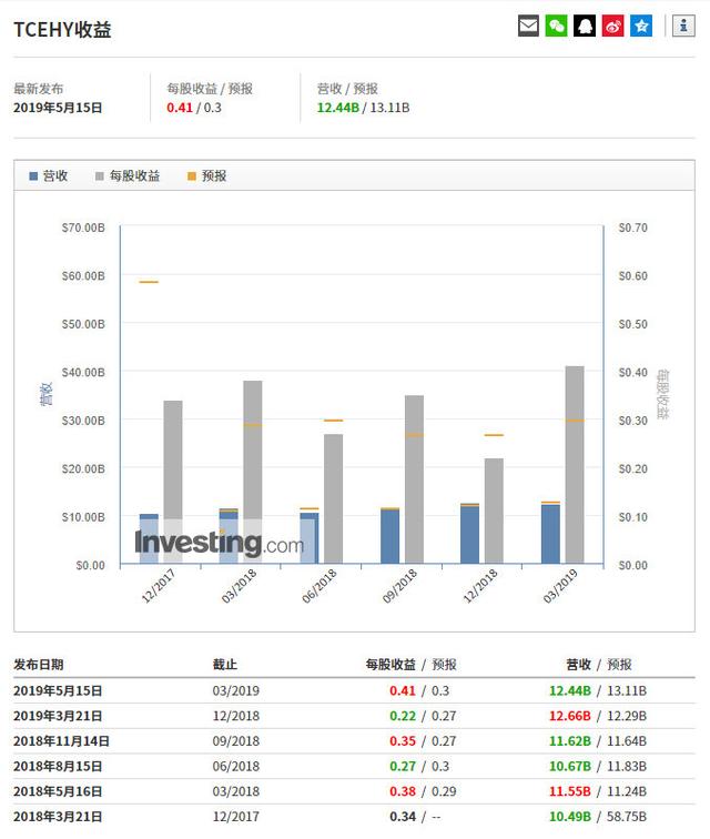 手游业务被金融科技超越：腾讯的“拐点时刻”到了吗？