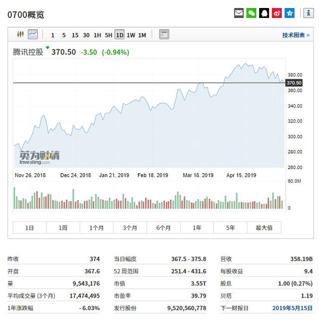 手游业务被金融科技超越：腾讯的“拐点时刻”到了吗？