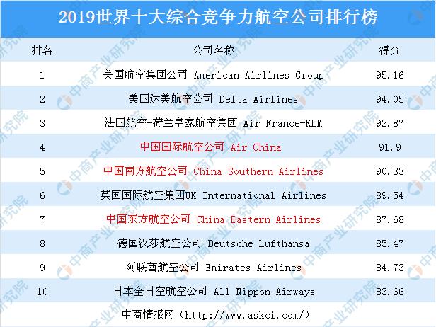 竞争力航空公司排行榜:中国上榜公司最多