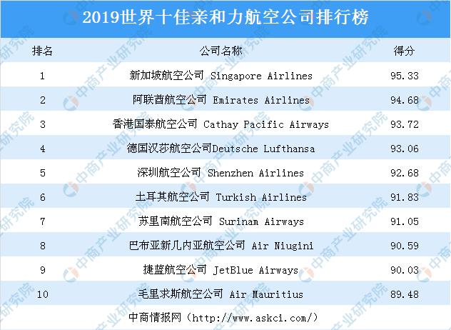 2019世界十佳親和力航空公司排行榜深圳航空公司上榜