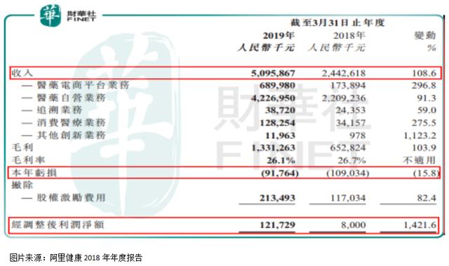 连续亏损九年之后，阿里健康离盈利不远了？