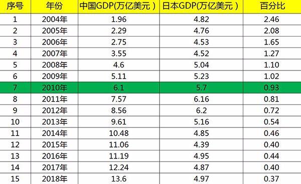 4.98万亿,GDP仅中国37%! 增速0.6%仅1\/10! 日