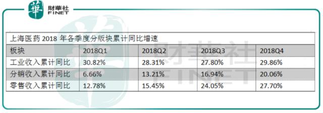 对冲行业增速下滑风险，上海医药“工商一体化”成缓冲垫