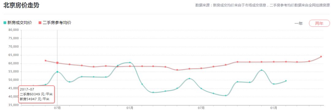 10座城市各区房价排名,上海包揽前二,广州最便