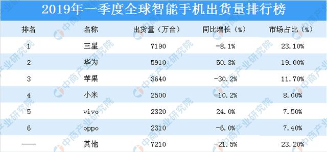 2019年一季度全球智能手機出貨量排行榜