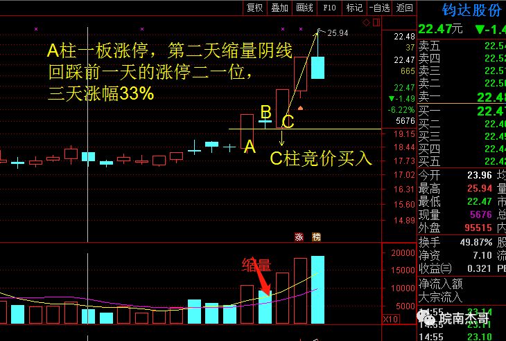 涨停战法之首阴战法