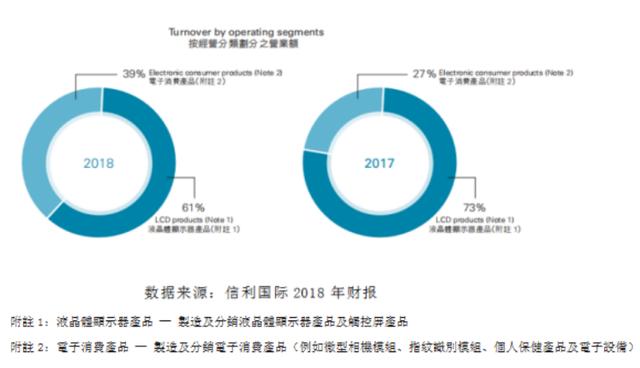 信利国际勒紧裤带降成本，一季度溢利预增7倍至1亿