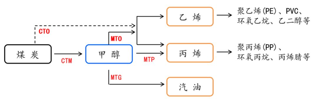 10张图说尽甲醇制烯烃10年发展值得收藏能化专题