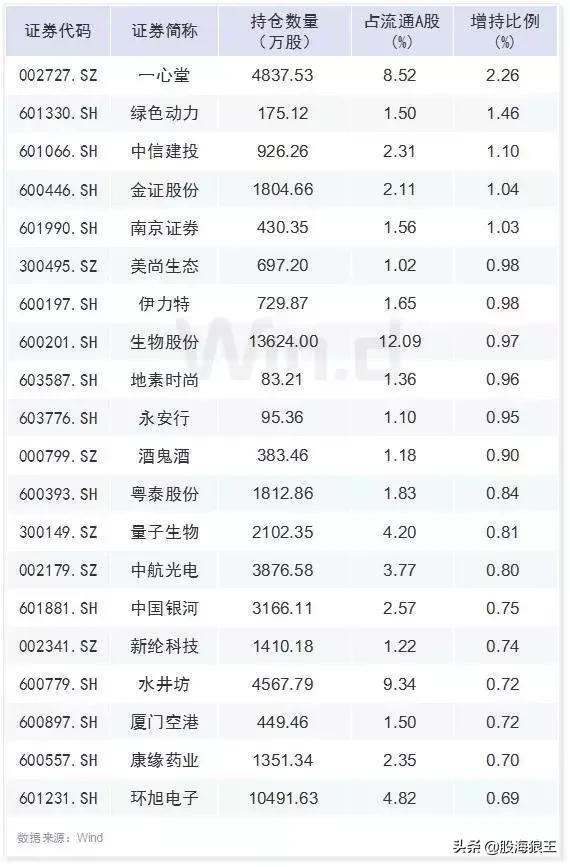 持续阴跌，外资逆市加仓这些股！