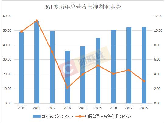 361度股价暴跌背后：关闭超2500家门店 账上45亿存款却不断融资