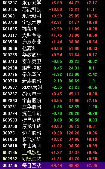 龙虎榜丨憋了一年的次新爆发了；科技股的游资回流次新抬轿