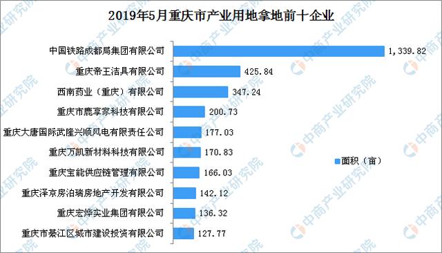 产业地产投资情报:2019年5月重庆市产业用地拿地企业50强排行榜