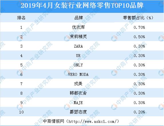 2019年4月女装行业top10品牌排行榜_财富号_东方财富网