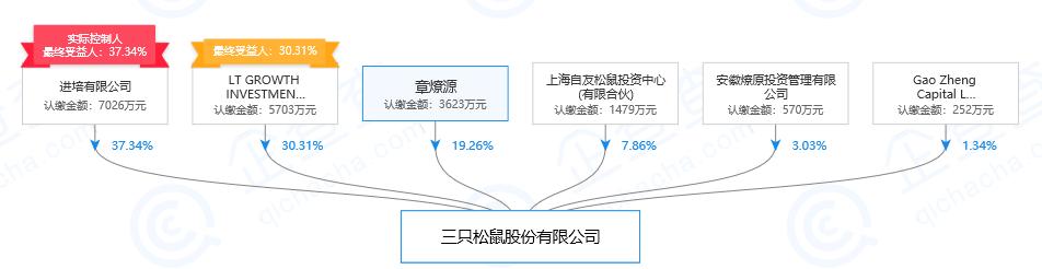 三只松鼠终于迎来创业板上市 创始人失去掌控地位 业绩增长放缓明显