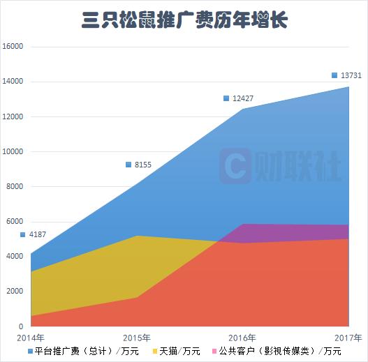 三只松鼠终于迎来创业板上市 创始人失去掌控地位 业绩增长放缓明显